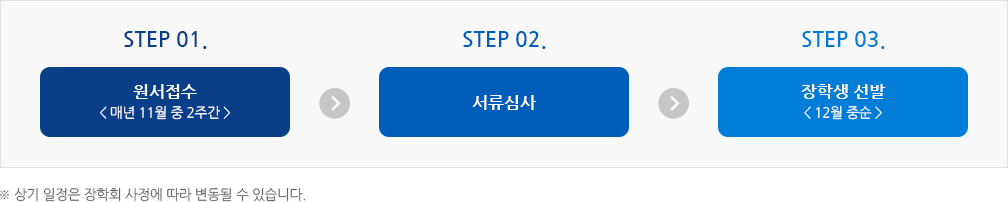 step 01.  원서접수 < 매년 11월 중 2주간 > step 02. 서류심사 step 03. 장학생 선발 < 12월 중순 > ※ 상기 일정은 장학회 사정에 따라 변동될 수 있습니다.